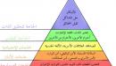 صورة مقال شرح هرم ماسلو