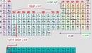 صورة مقال خواص الجدول الدوري
