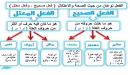 صورة مقال تصريف الفعل الصحيح
