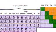 صورة مقال العناصر الانتقالية في الجدول الدوري