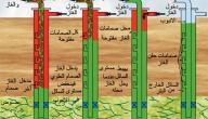 صورة مقال المراحل التي يمر بها النفط