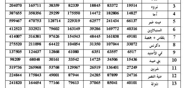ترتيب محافظات مصر من حيث عدد السكان صورة مقال ترتيب محافظات مصر من حيث عدد السكان