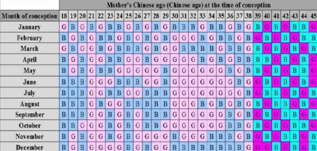الطريقة الصينية لتحديد جنس الجنين صورة مقال الطريقة الصينية لتحديد جنس الجنين