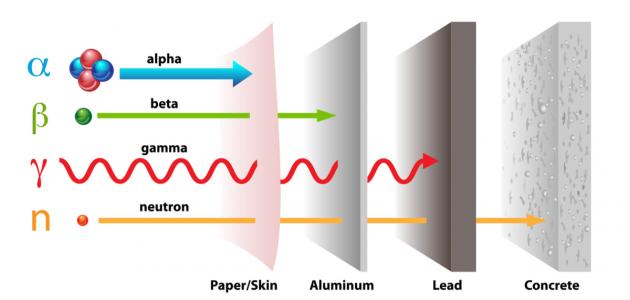 ما هي شحنة أشعة ألفا صورة مقال ما هي شحنة أشعة ألفا