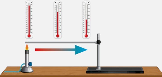 الفرق بين التوصيل الحراري والحمل الحراري والإشعاع الحراري صورة مقال الفرق بين التوصيل الحراري والحمل الحراري والإشعاع الحراري