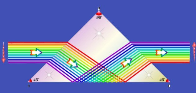 مفهوم الزاوية الحرجة وكيفية حسابها صورة مقال مفهوم الزاوية الحرجة وكيفية حسابها