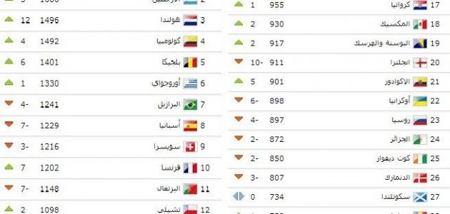 ترتيب منتخبات العالم صورة مقال ترتيب منتخبات العالم